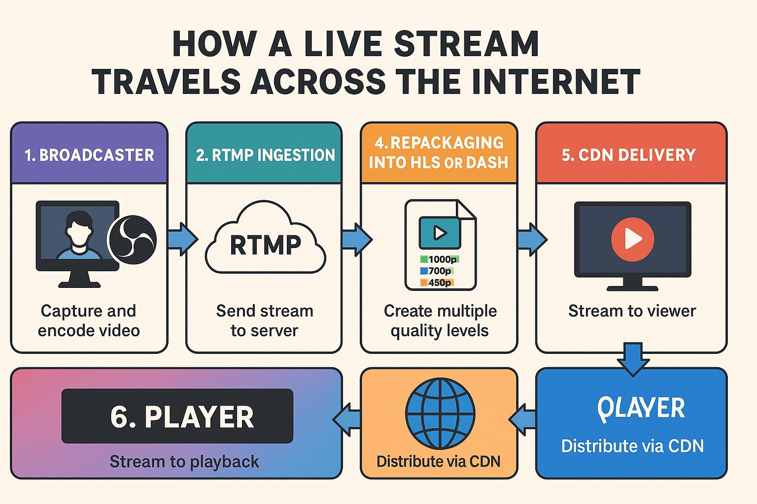 A colorful flowchart titled "How a Live Stream Travels Across the Internet," showing six steps in the streaming process: 1) Broadcaster captures and encodes video, 2) RTMP ingestion sends the stream to the server, 3) Transcoding creates multiple quality levels, 4) Repackaging into HLS or DASH formats, 5) CDN delivery distributes the stream globally, and 6) Player enables viewer playback. Each step is represented with bold icons and distinct color blocks in a horizontal sequence.