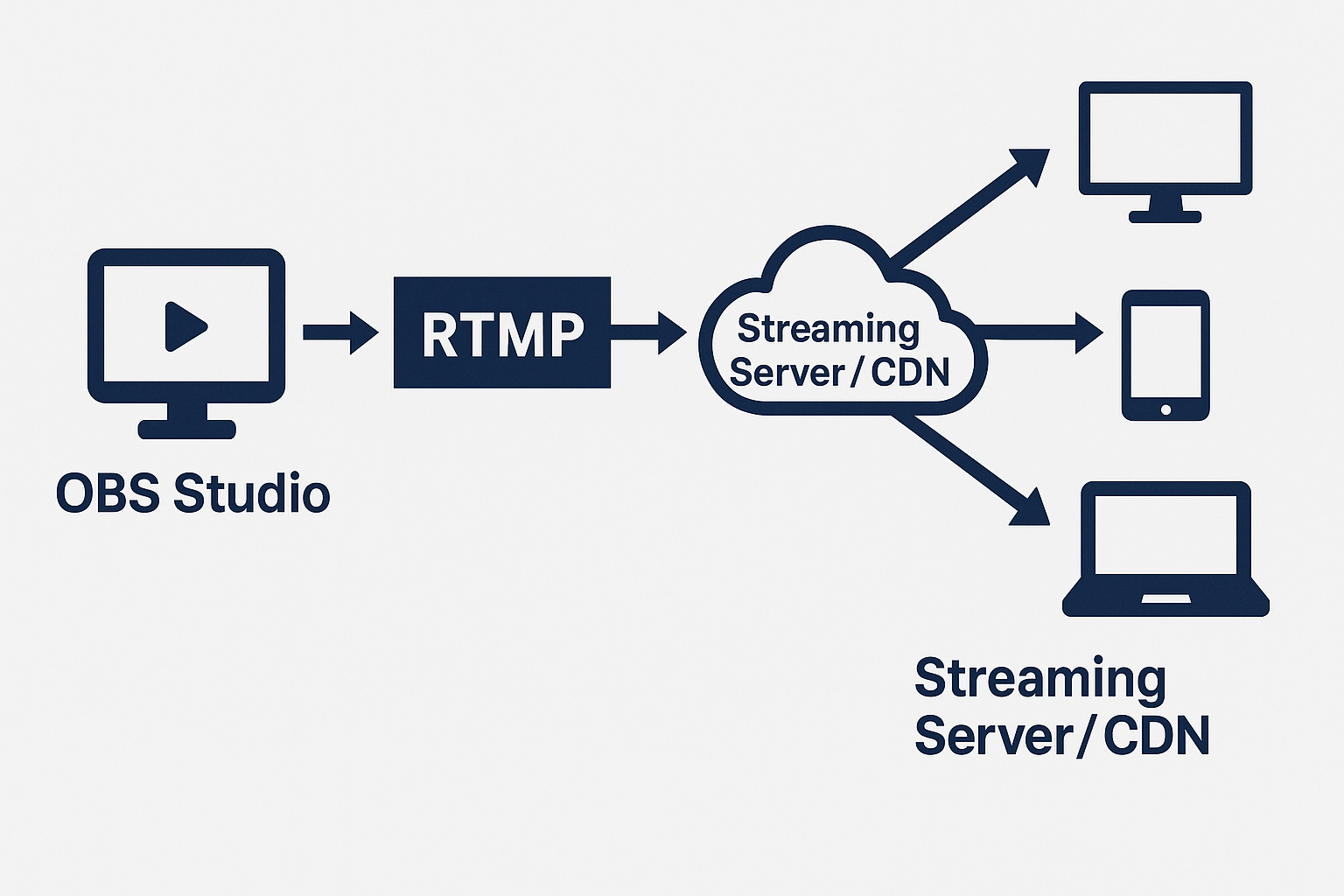 A diagram showing how RTMP streaming works. OBS Studio sends a video stream using RTMP to a cloud-based Streaming Server/CDN, which then delivers the stream to various devices including desktop, mobile, and laptop.
